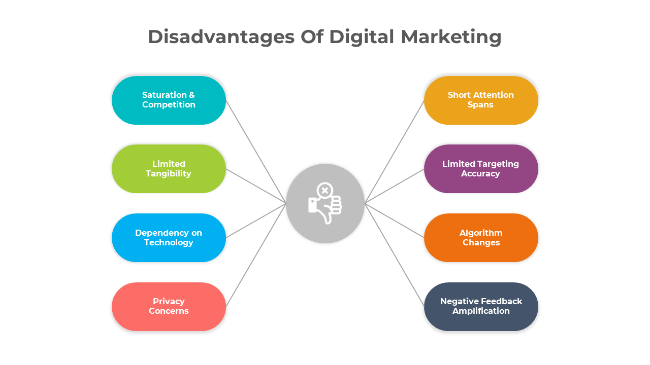 Thumbs down icon in the center with eight colorful text boxes listing disadvantages of digital marketing on both sides.