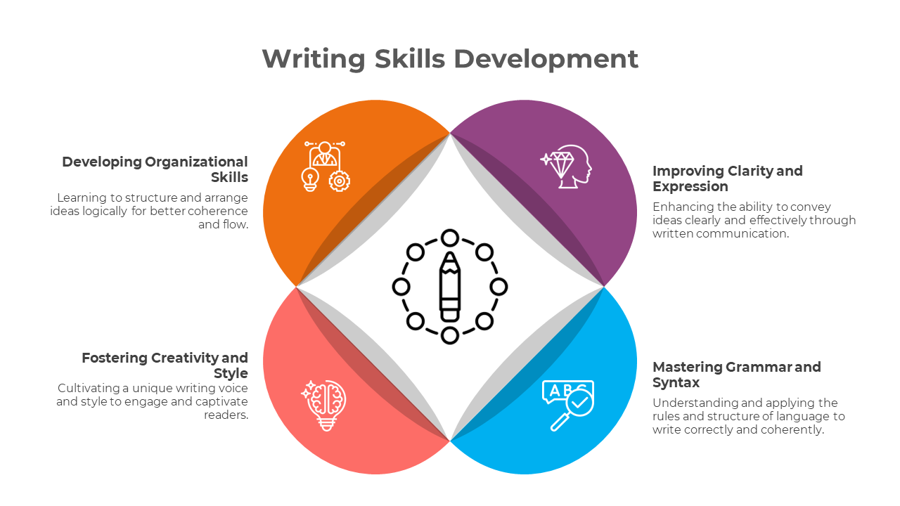 Writing skills development infographic divided into four parts, each emphasizing aspects centered around a pencil icon.