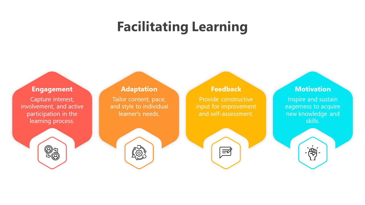 Infographic on facilitating learning slide deck with sections from engagement, to motivation, each with caption areas.