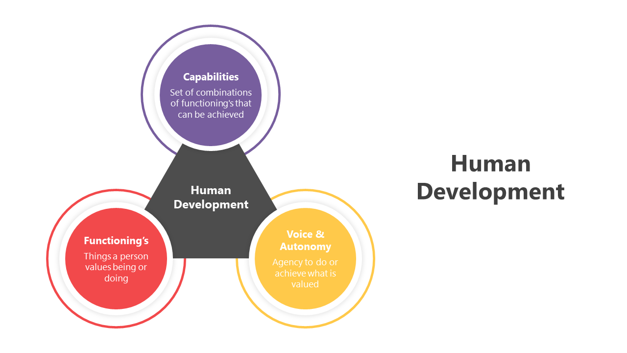 Three-part model slide deck of human development with circles and shapes surrounding a central triangle.