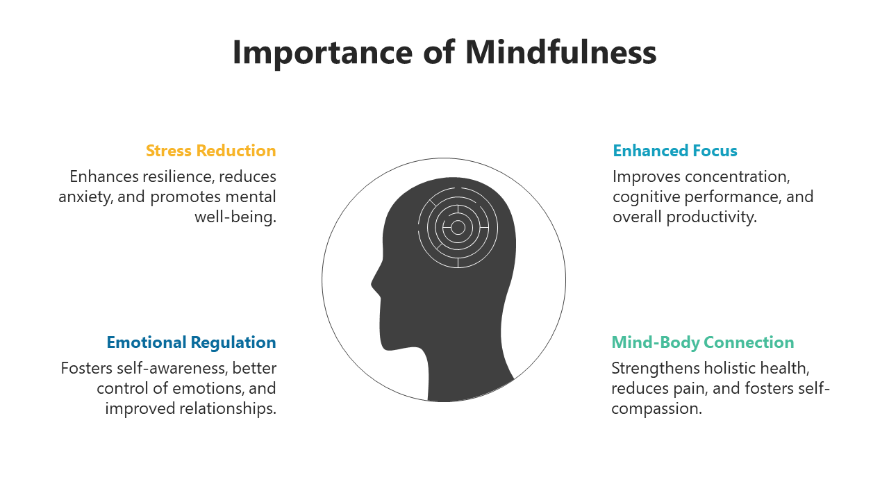 Usable Importance Of Mindfulness PPT And Google Slides