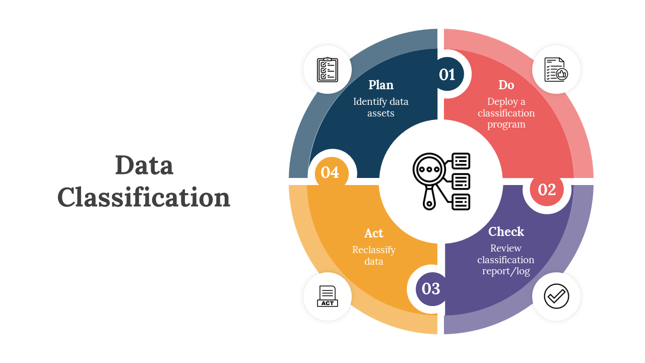 Data classification slides illustrate a circular process with four steps with different layout designs and icons.