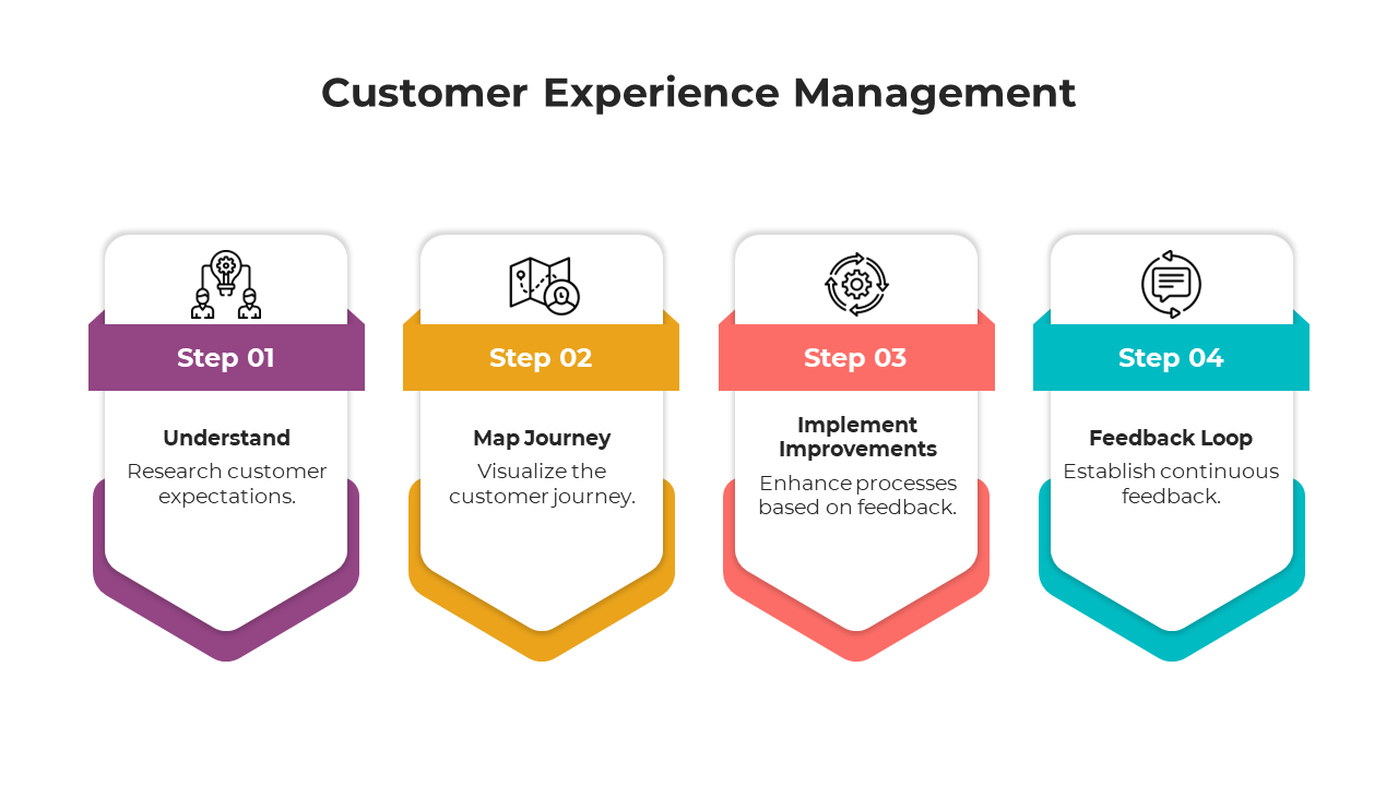 Customer experience management slide deck with colorful diagrams using bright icons and rounded shapes in vivid colors.