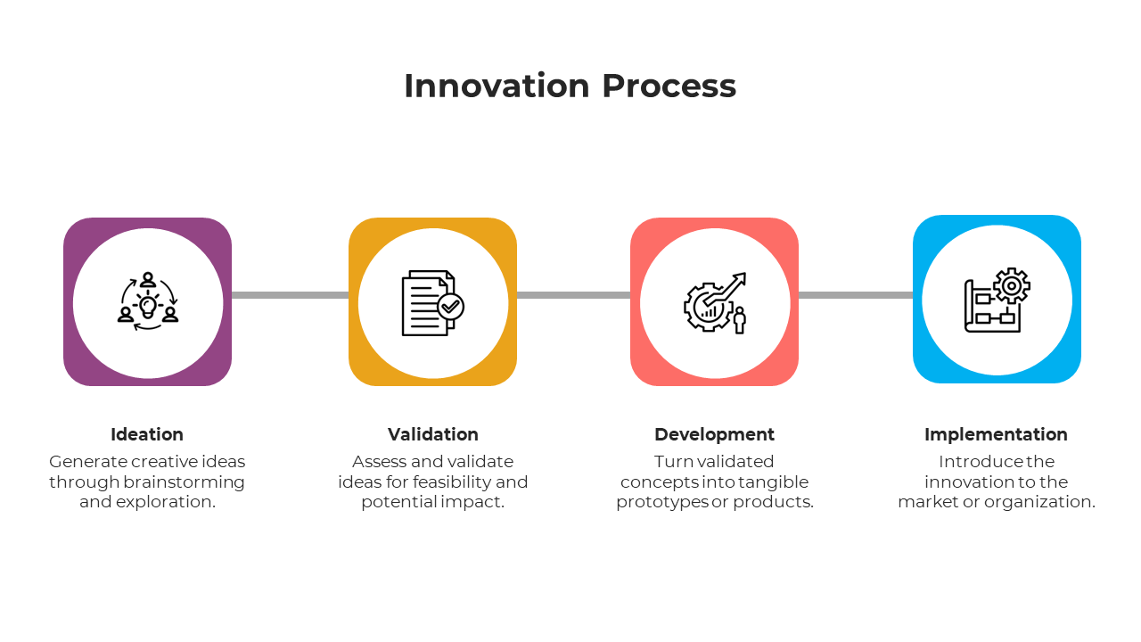 Four-step innovation process slide deck infographic, featuring icons from ideation,  to implementation in a linear layout.