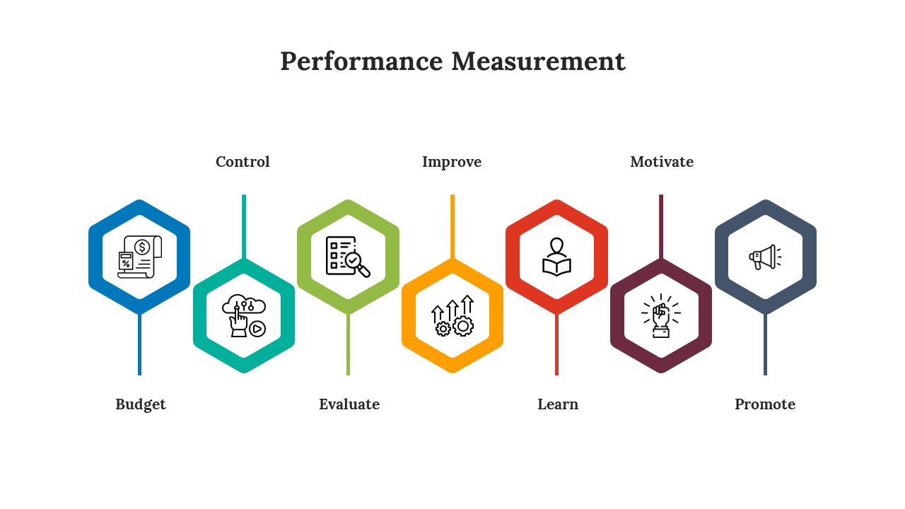 Performance measurement featuring hexagonal icons for seven stages and different slide layout showcasing performance metrics.