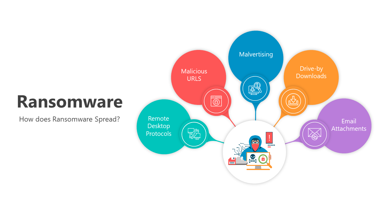 Slide deck on ransomware spread, including slides on methods, types, and prevention, with icons and colorful designs.