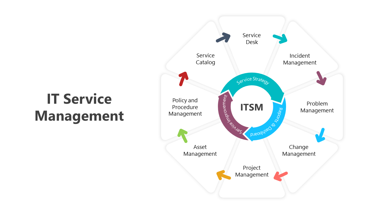 Editable IT Service Management PPT And Google Slides Themes