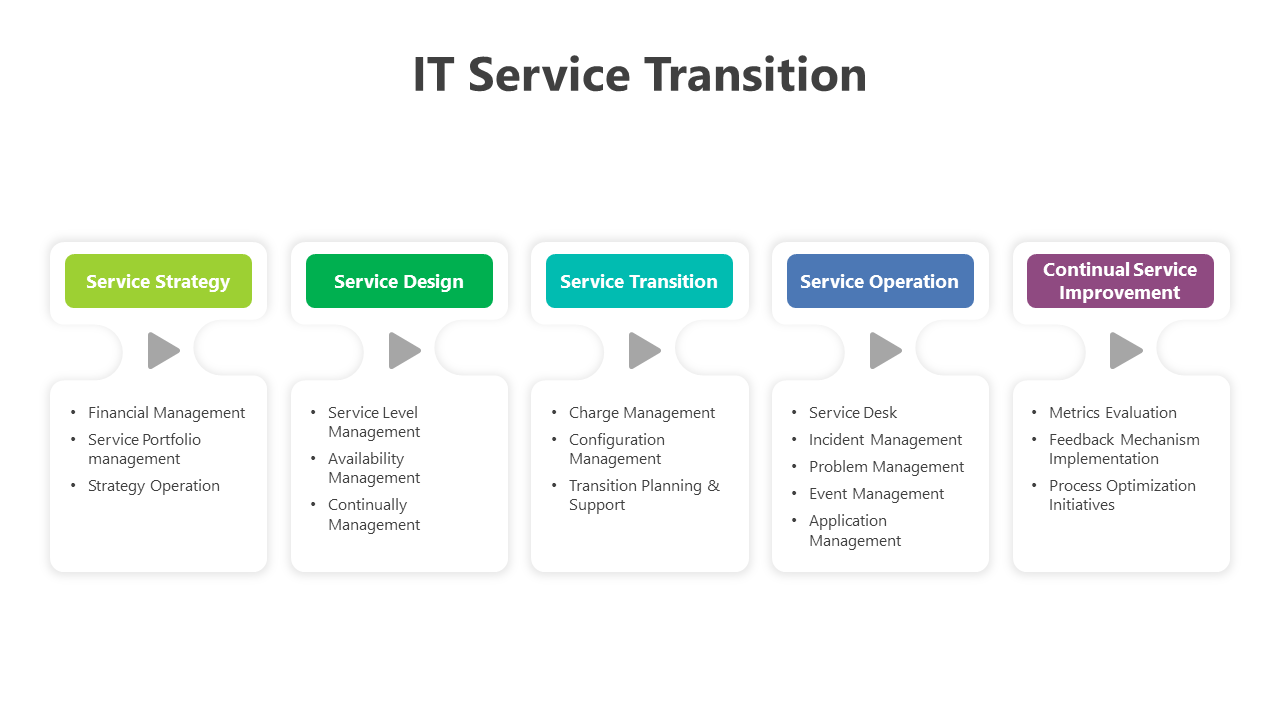 A pack of IT service transition slides outlining key components with different layout designs and text.