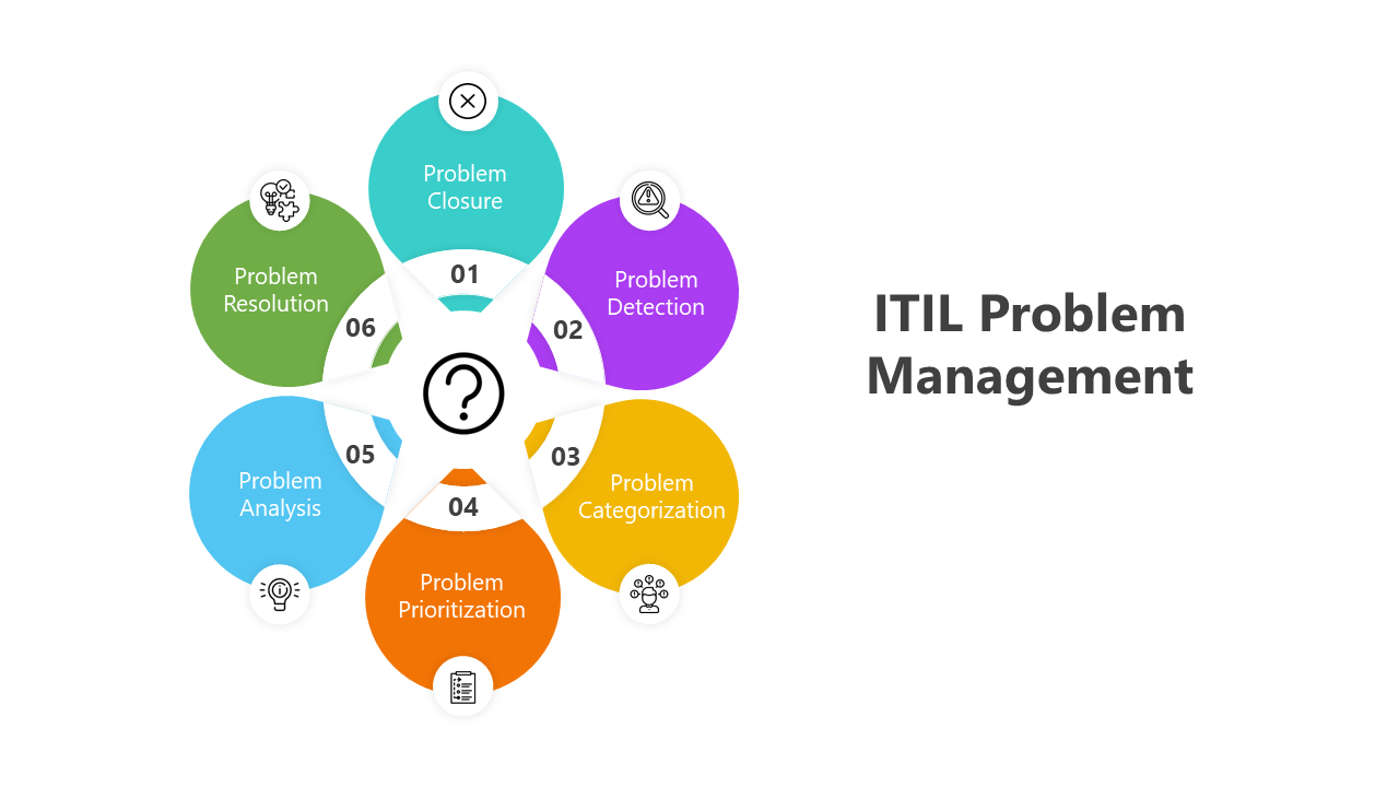 ITIL problem management infographic slides illustrating key steps with various colorful design layouts and icons.