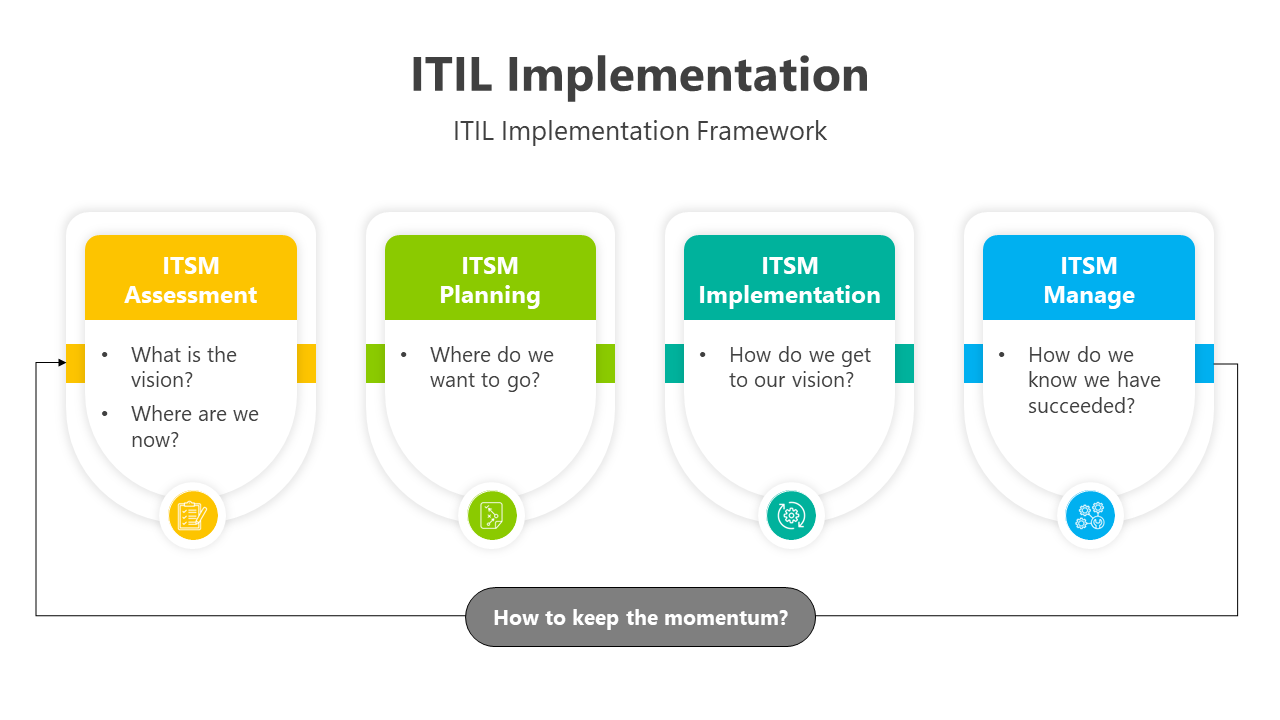 ITIL Implementation slide with a four-part framework in color-coded boxes, each outlining key steps and questions.