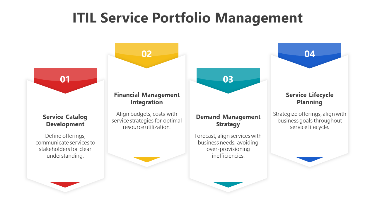 ITIL service sortfolio slide deck featuring colorful banners highlighting financial integration and demand management.