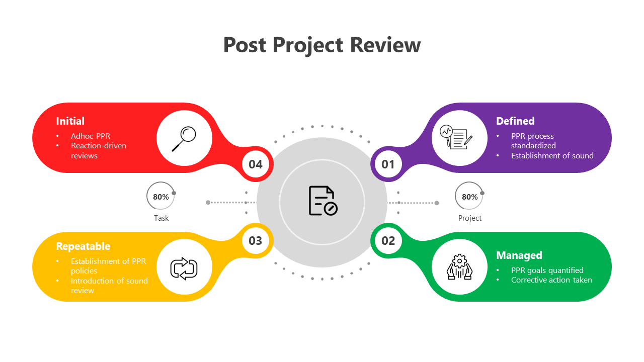 Post project review slide pack, featuring colorful diagrams, icons, and steps for reviewing tasks, goals, and processes.