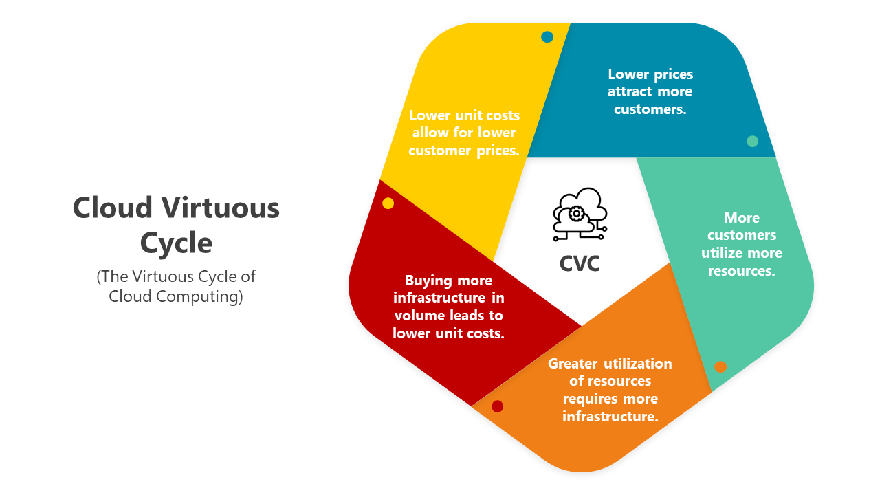 Infographic of the cloud virtuous cycle slide deck with steps from cost reduction to resource utilization.