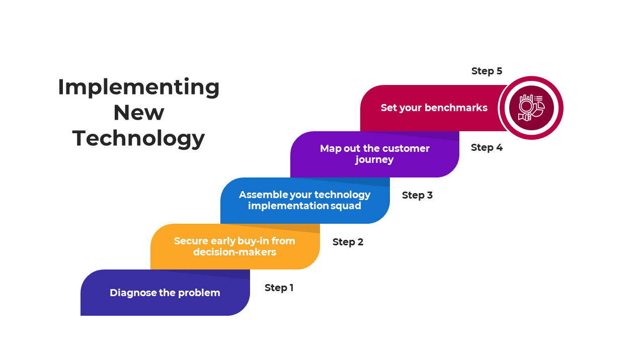 Implementing New Technology PPT And Google Slides Themes