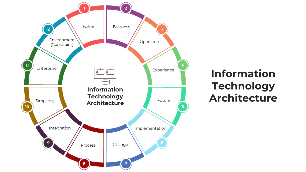  Circular infographic slide deck representing key aspects of information technology architecture, with sections for each.