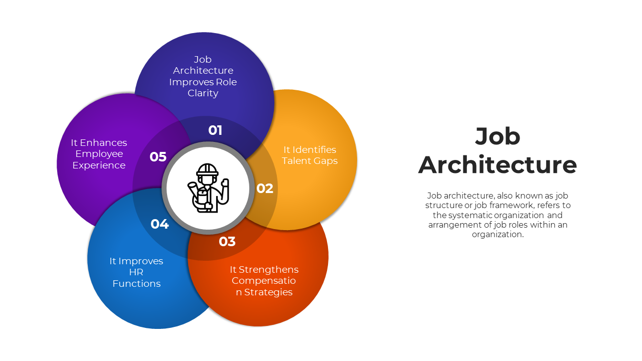 Job architecture slides with various diagrams in multiple colors, outlining core areas like HR functions and strategies.