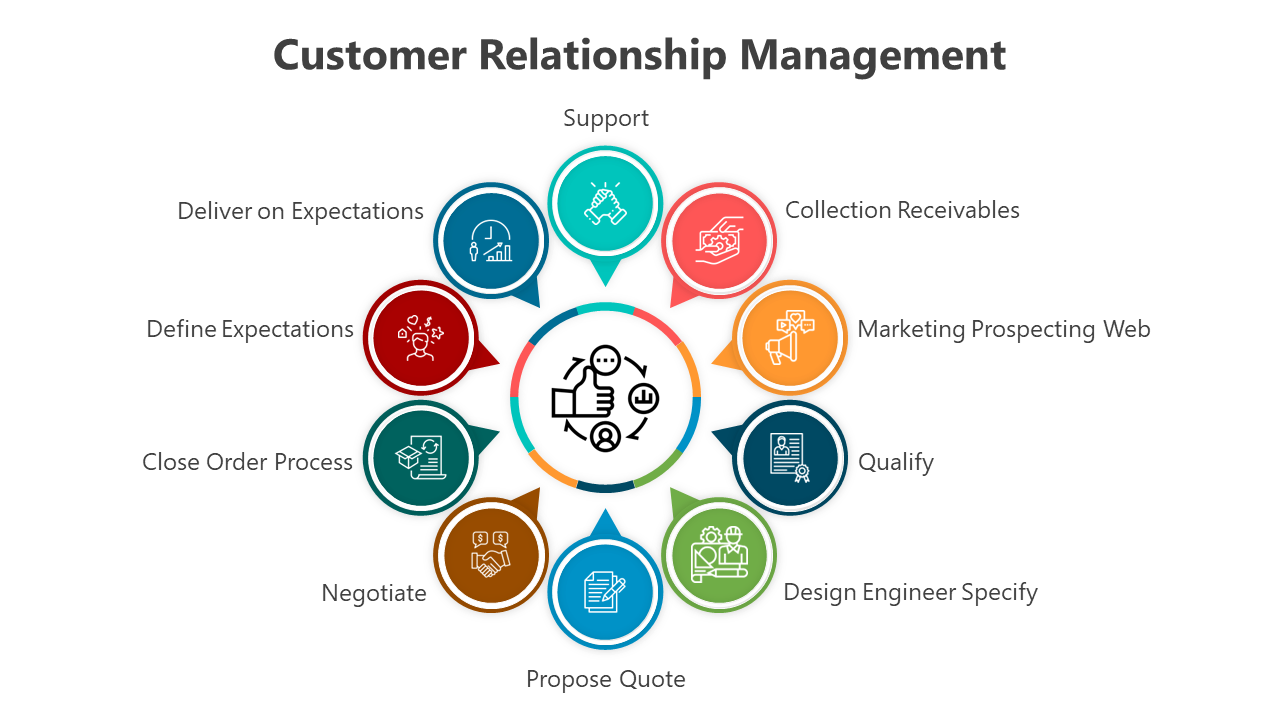 Best Customer Relationship Management PPT And Google Slides