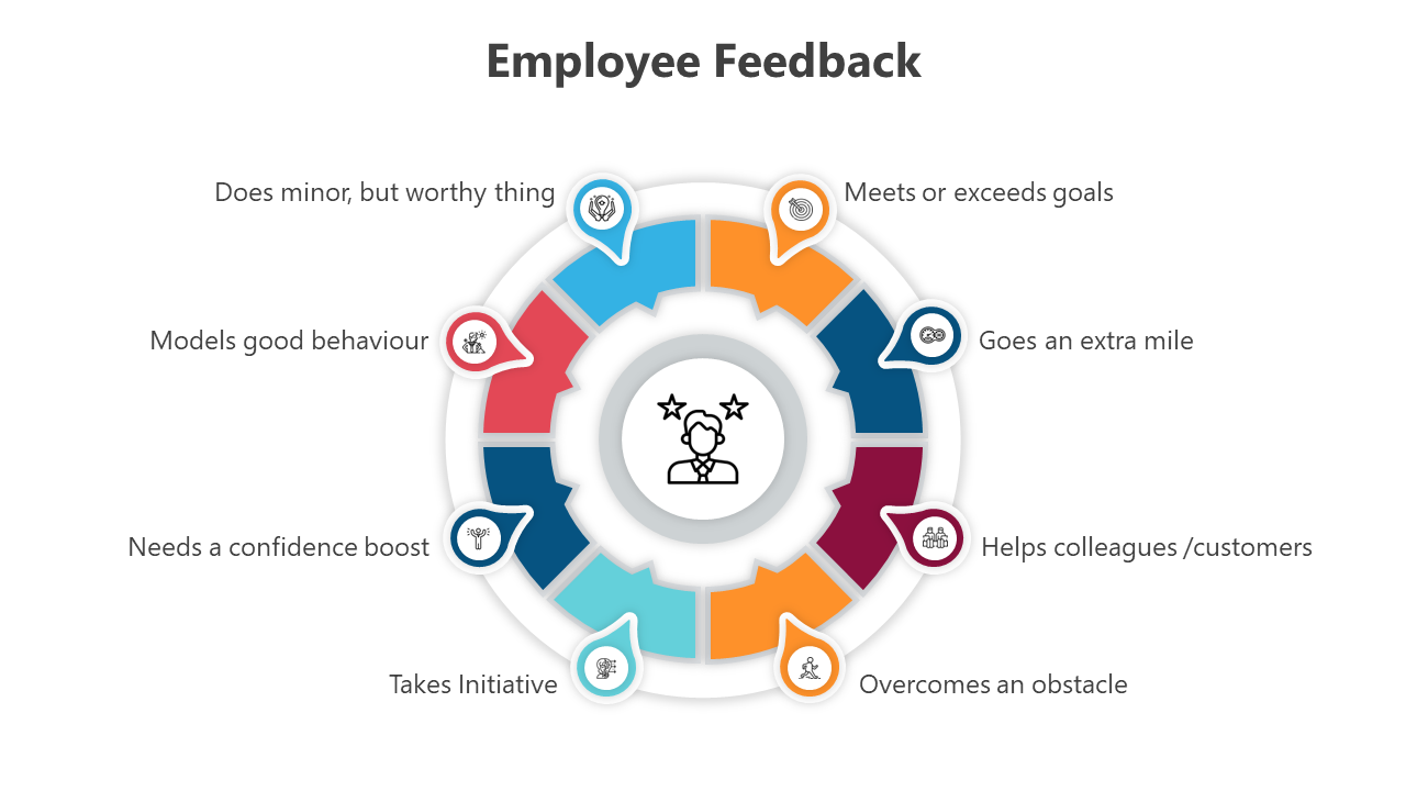 Innovative Employee Feedback PowerPoint And Google Slides