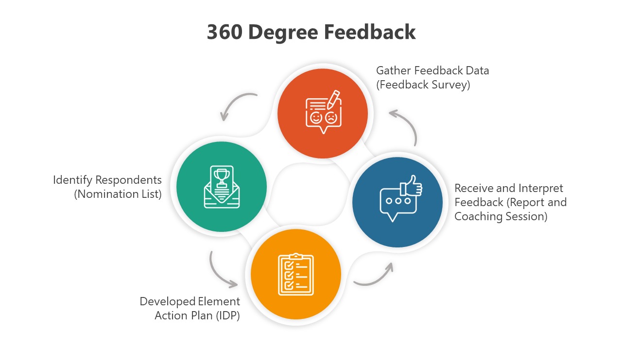 A pack of 360 degree feedback process slides with icons and text descriptions with different layout designs.