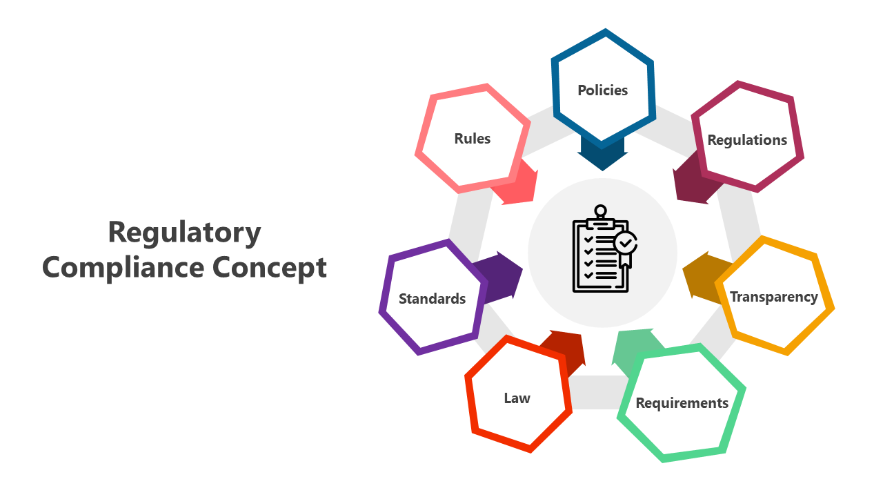 Regulatory Compliance Concept PPT And Google Slides