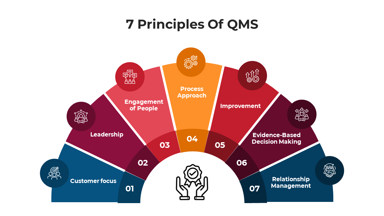 QMS principle slide deck visual with seven labeled segments covering leadership, engagement, improvement, and more.