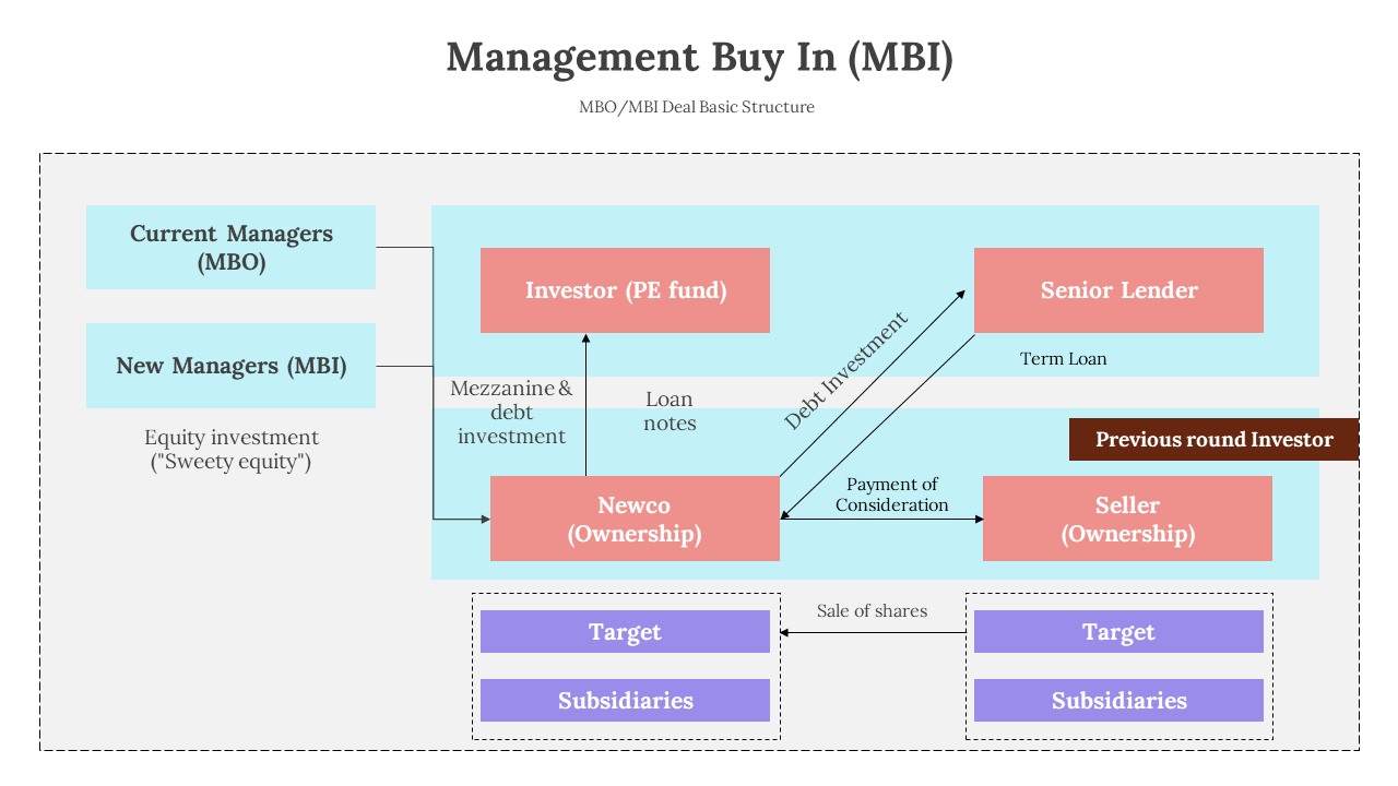 Slides explaining MBI with interconnected boxes showing relationships in different colorful layout designs with icons.