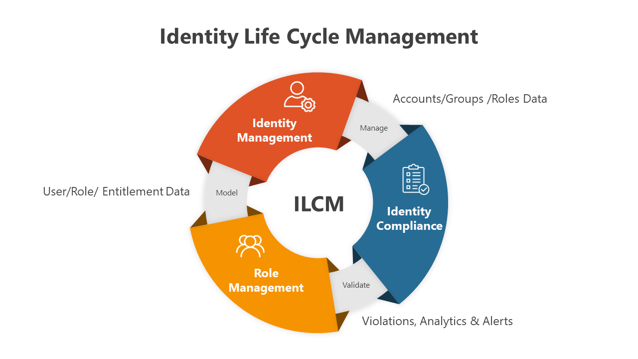 Multicolored slide deck with circular and hexagonal diagrams detailing identity life cycle management.