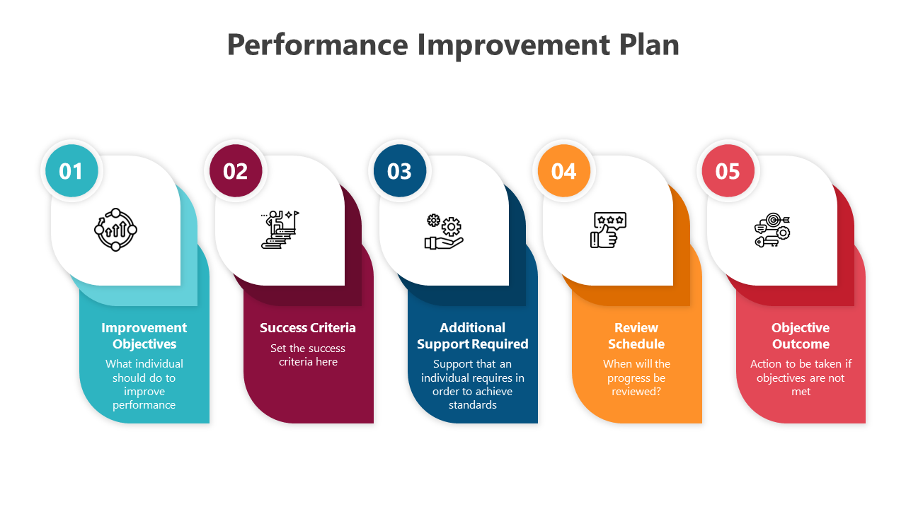 A pack of Performance Improvement Plan slides featuring five key components with different colorful layout designs and icons.