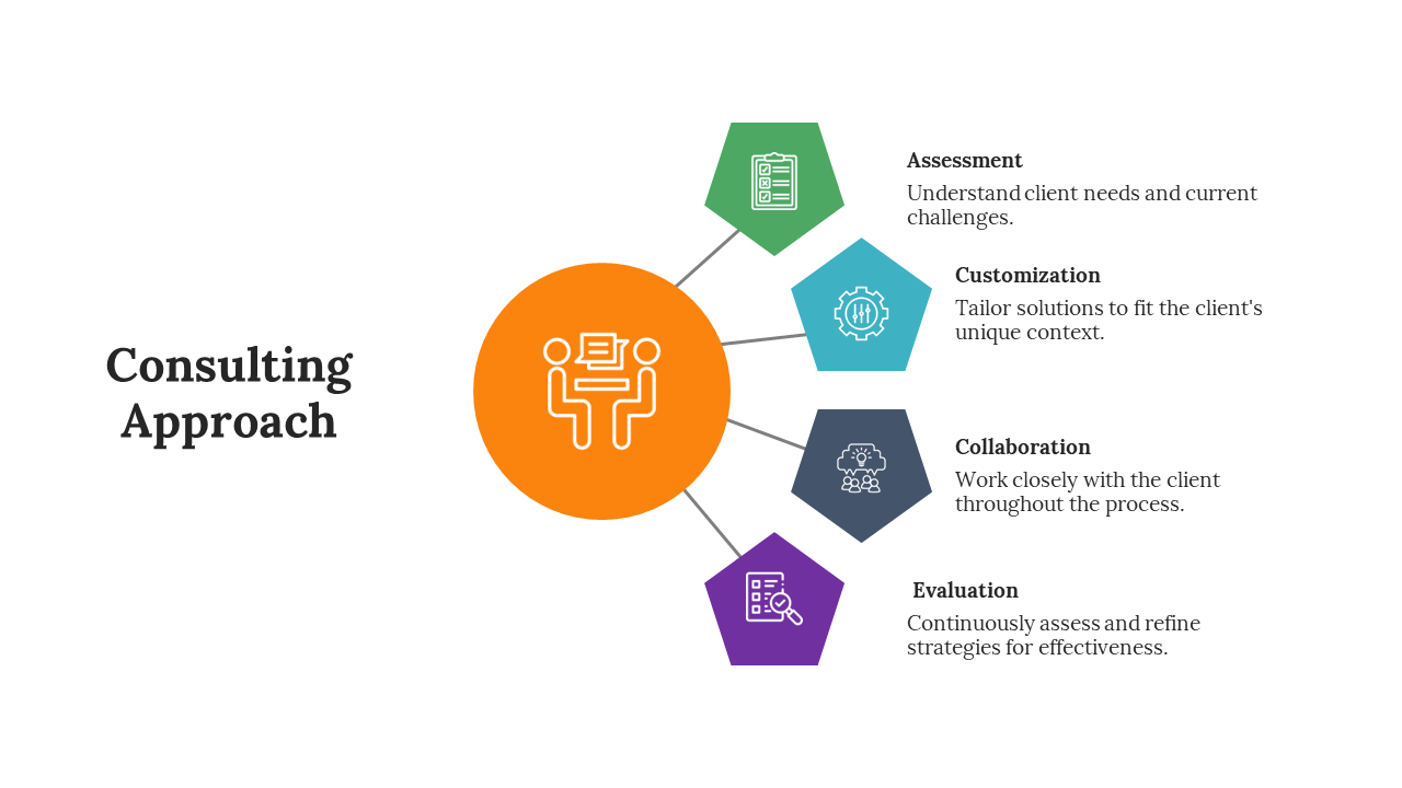 Visual slide deck illustrating consulting approaches with interlinked diagrams and text blocks in vibrant hues.