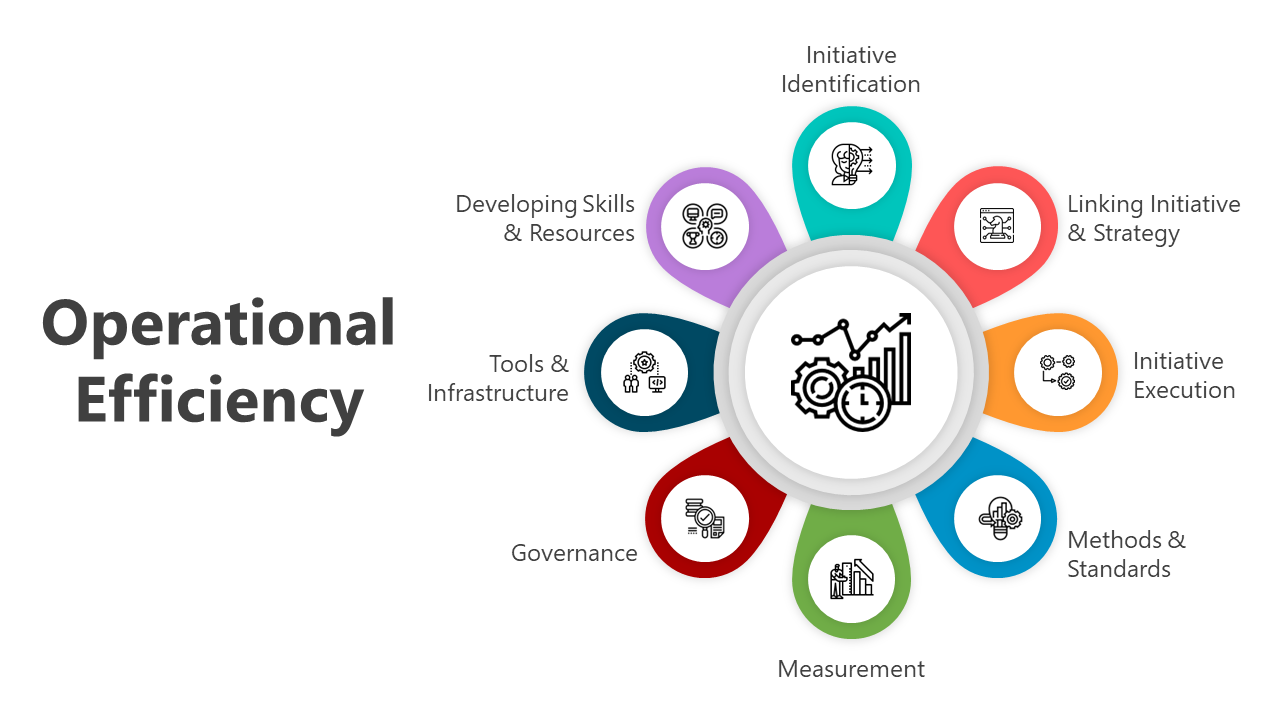 Operational efficiency diagram slide deck with a central icon of gears surrounded by labeled segments.