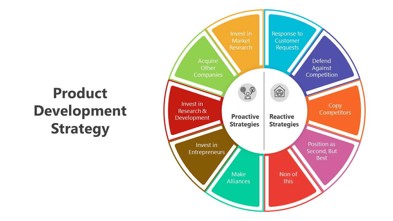 Product development strategy slides outlining proactive and reactive strategies with different layout designs with icons.