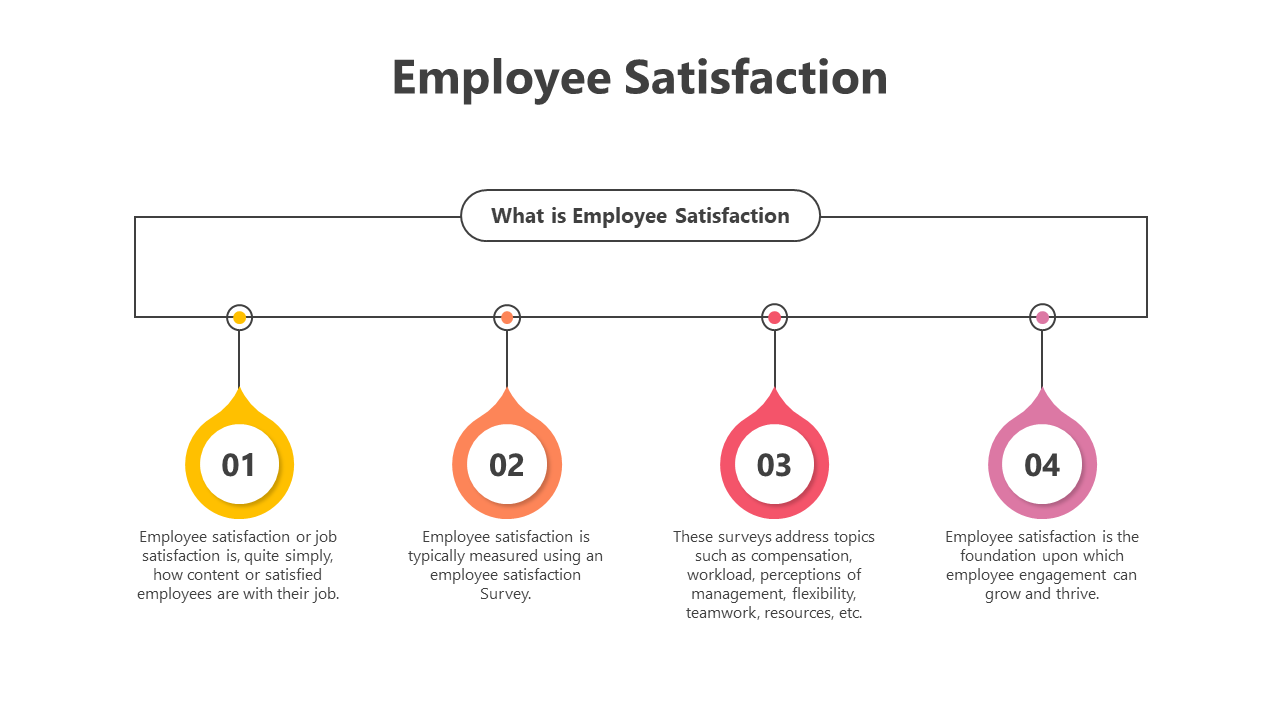 Slide deck of four drop-shaped icons showing stages of employee satisfaction, connected by a line and caption areas.