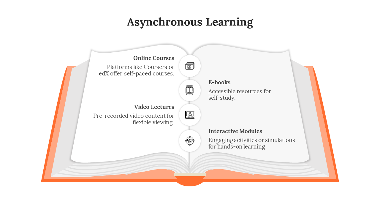 Asynchronous learning slides showcasing an open book with various learning options in different colorful layout designs.