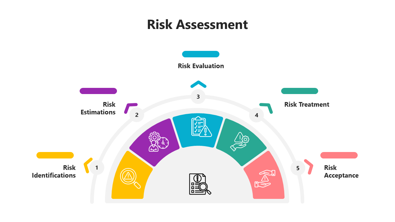 Risk assessment slides featuring a circular diagram with many steps in colorful layout designs and icons.