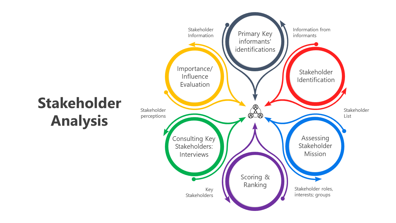 Stakeholder analysis slide deck with colorful circular diagrams, flowcharts, and icons representing different steps.