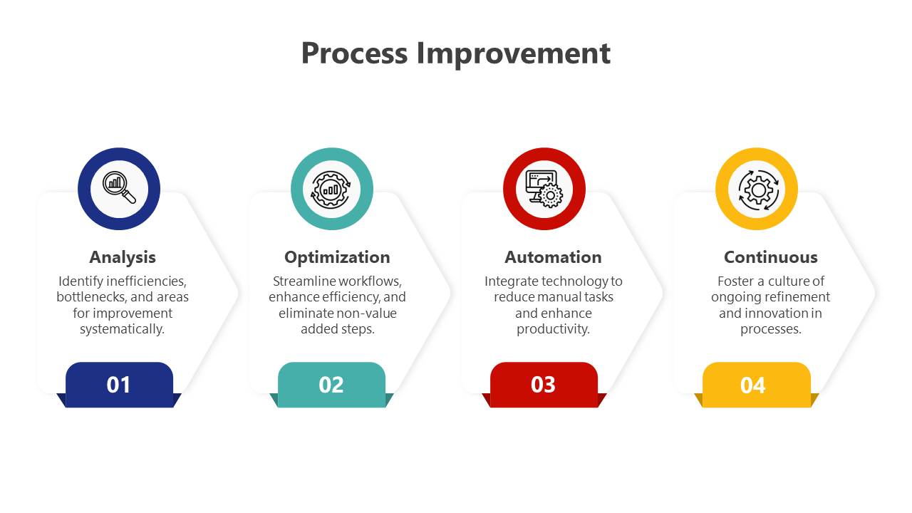 Slide deck on process improvement with vibrant icons, outlining key steps like optimization, automation, and refinement.