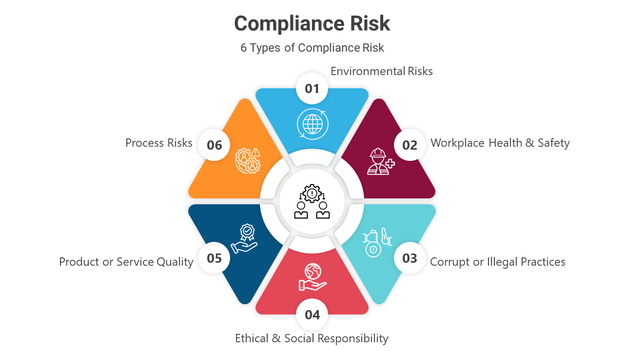 Compliance risk infographic slides with different colorful layout designs and icons.