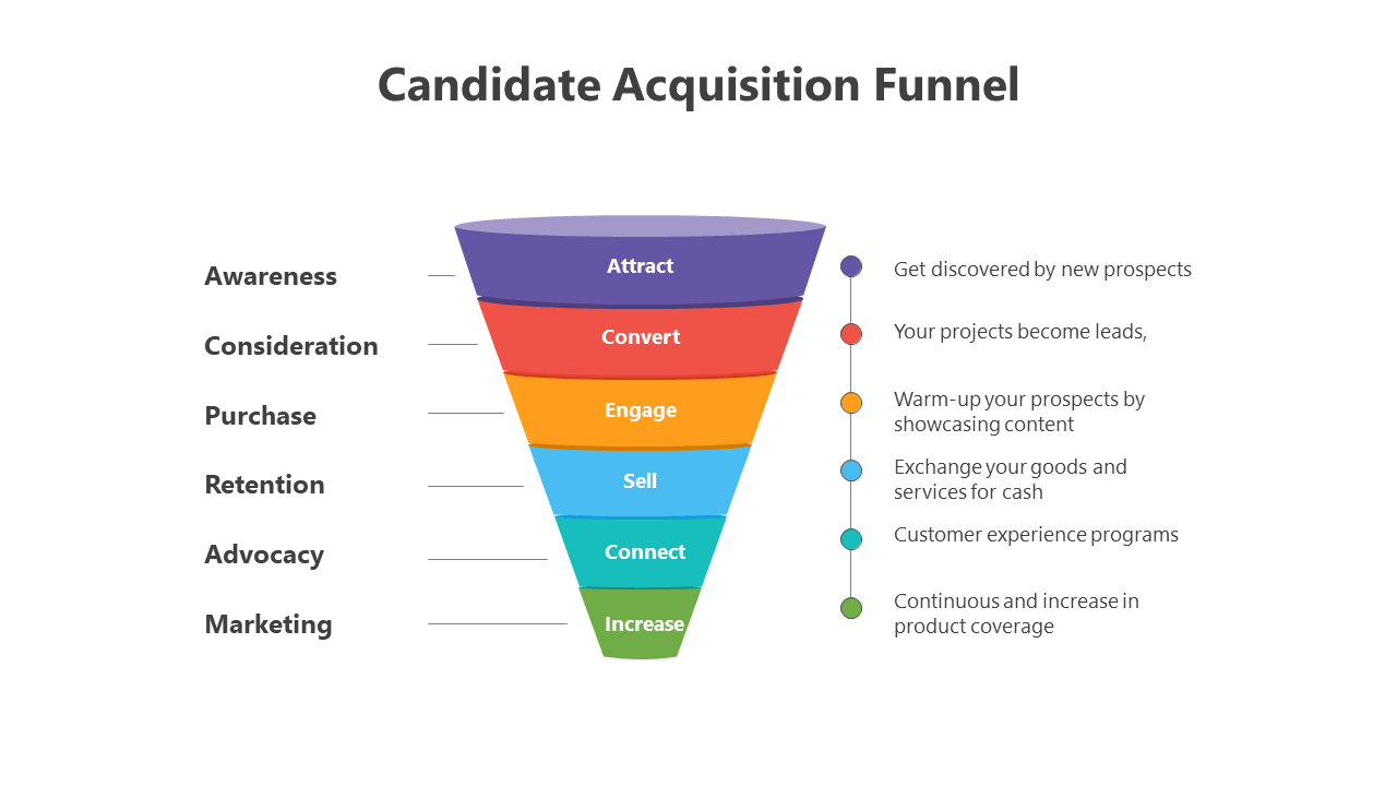 Candidate acquisition funnel slides graphic with stages from awareness to marketing each colored distinctly with description.