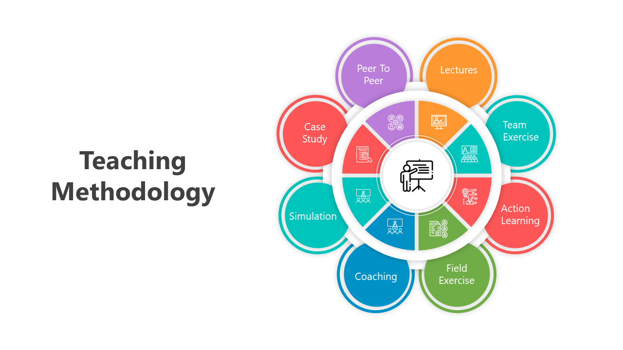 Teaching methodology slide deck wheel displaying methods like simulation, coaching, and team exercises in colored sections.