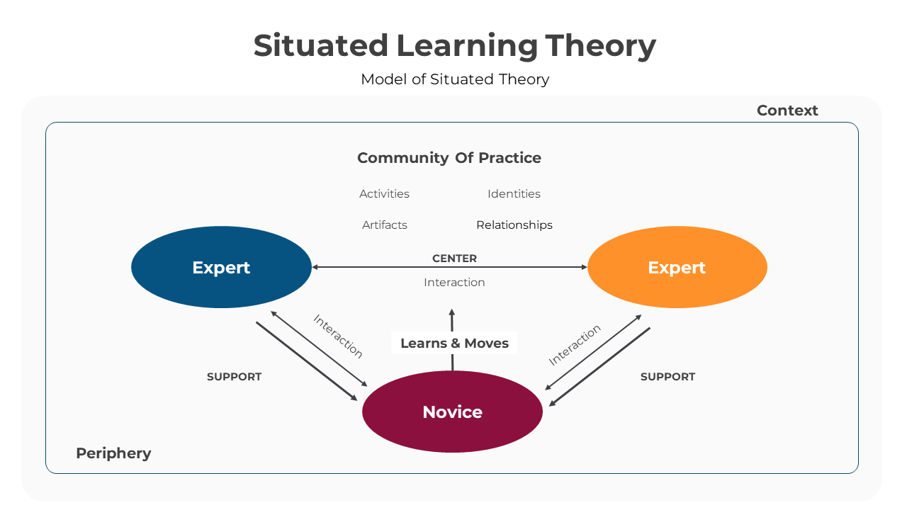 Slide deck featuring colorful flowcharts and diagrams explaining situated learning theory concepts, models, and processes.