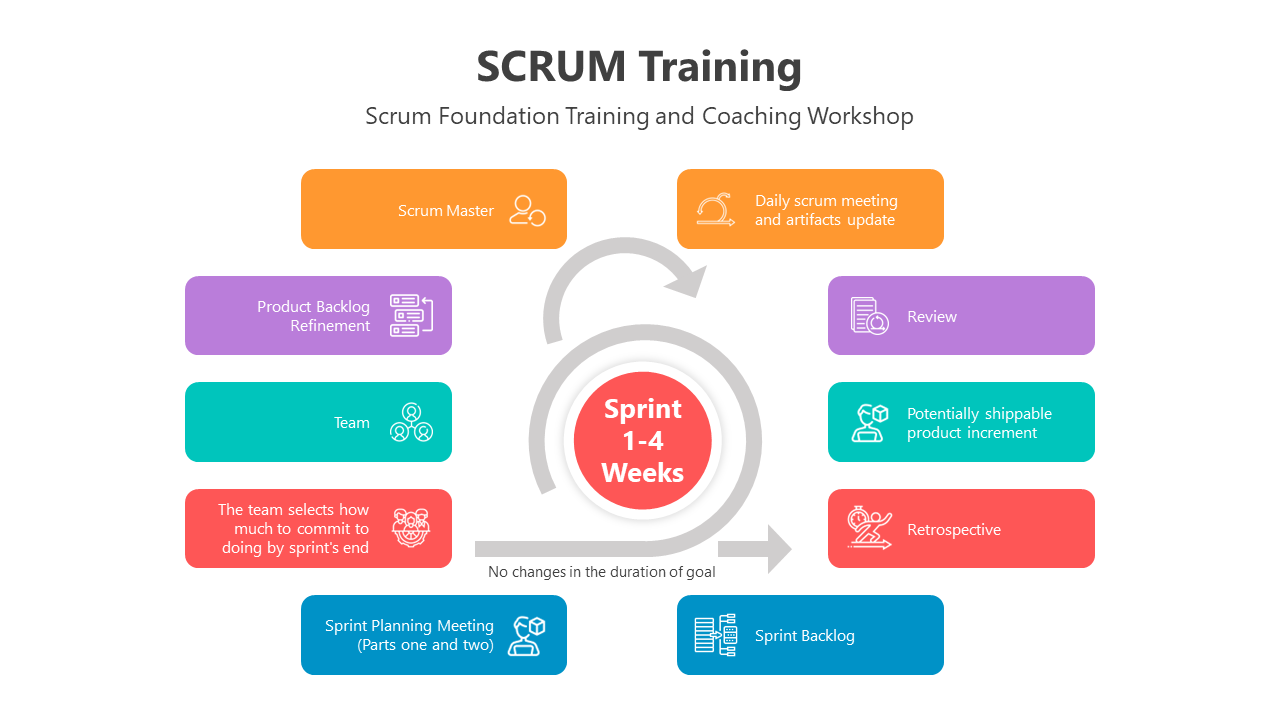 Innovative SCRUM Training PPT And Google Slides Template