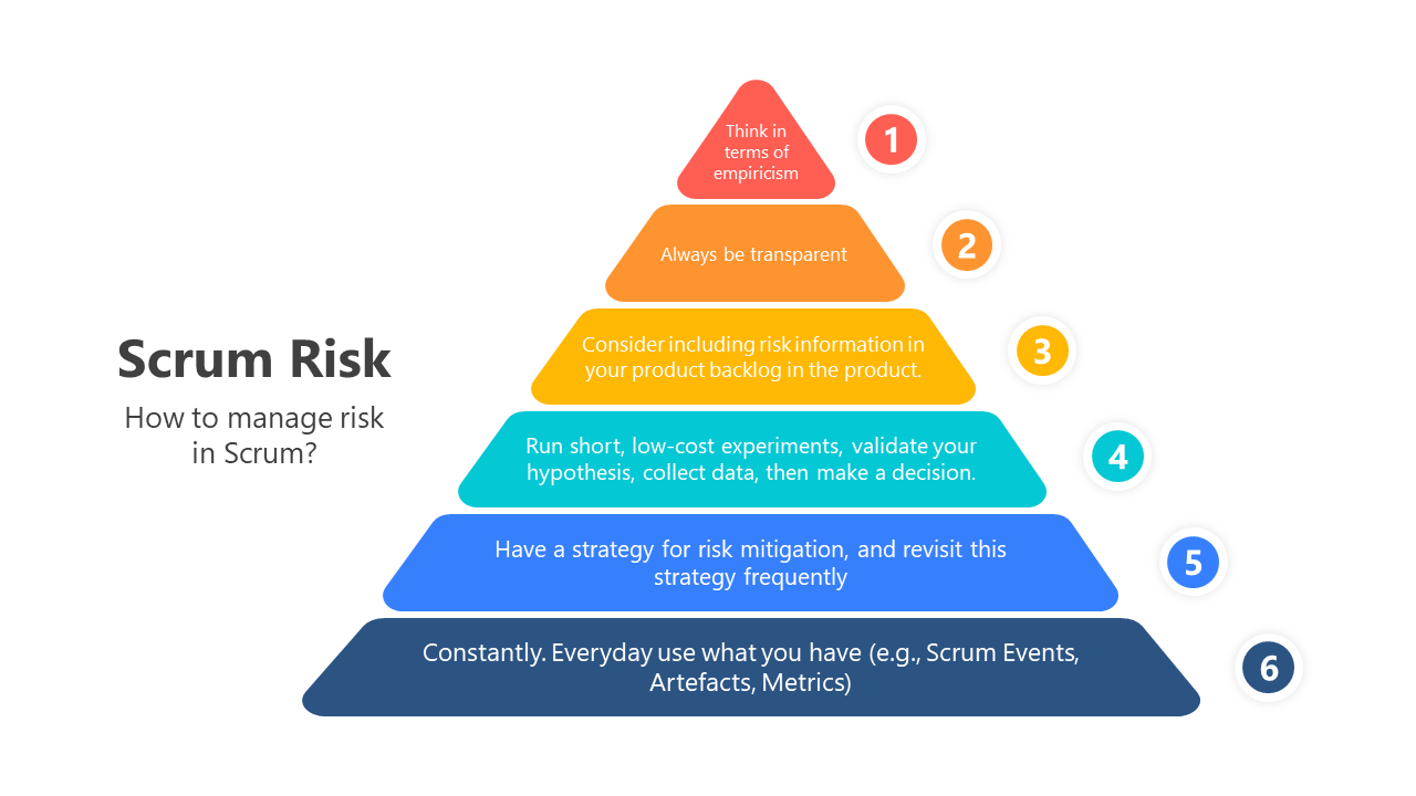 Scrum slide deck showing a layered pyramid and various diagrams in vibrant colors, outlining risk management strategies.