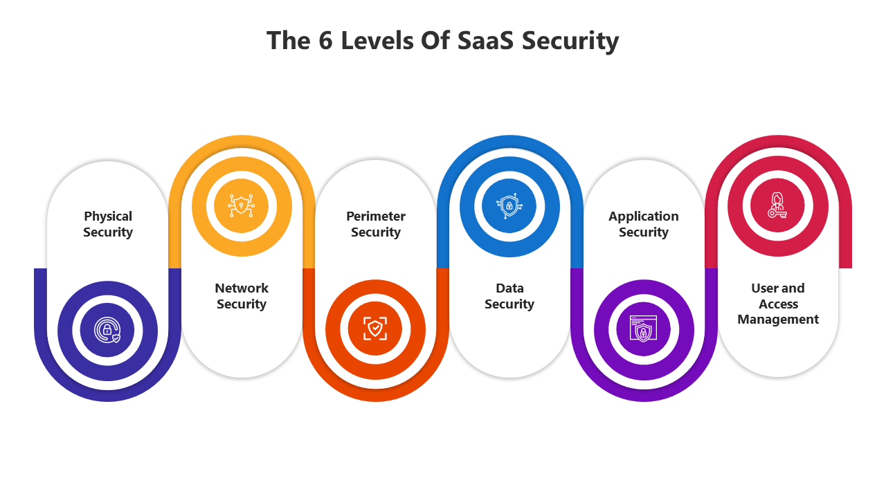 Slide deck with icons and diagrams illustrating essential security levels and best practices for data protection.