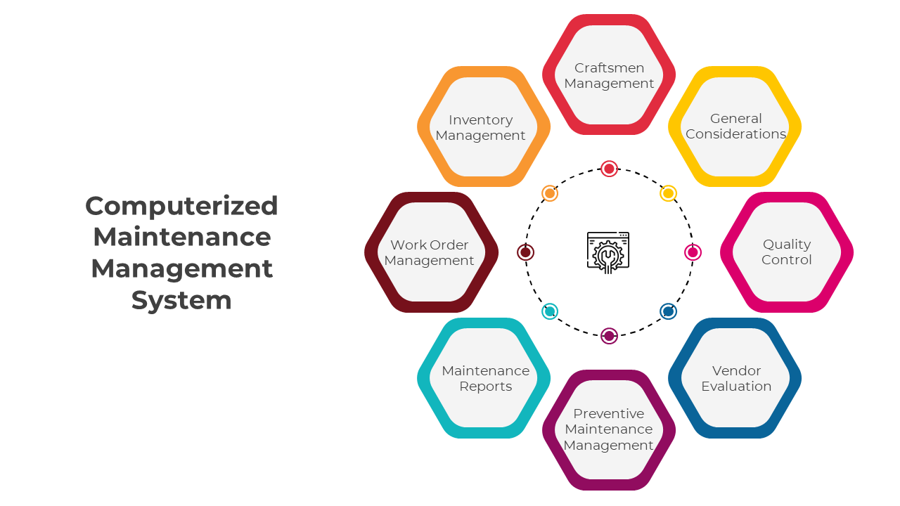 Slide deck of hexagonal infographic of a maintenance management system, with icons and colored placeholders.