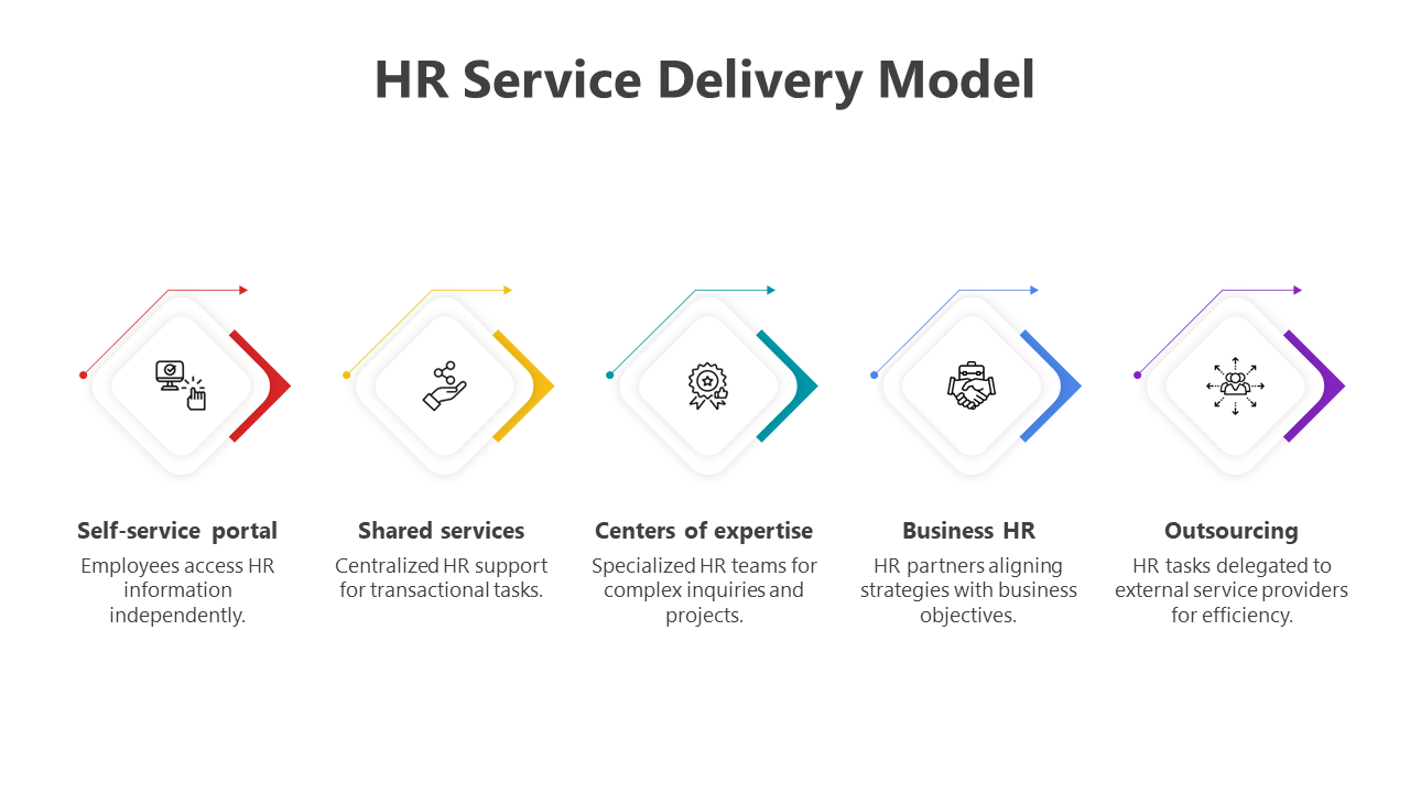 Slide deck for HR service delivery model highlighting roles from self-service to outsourcing, each illustrated with icons.