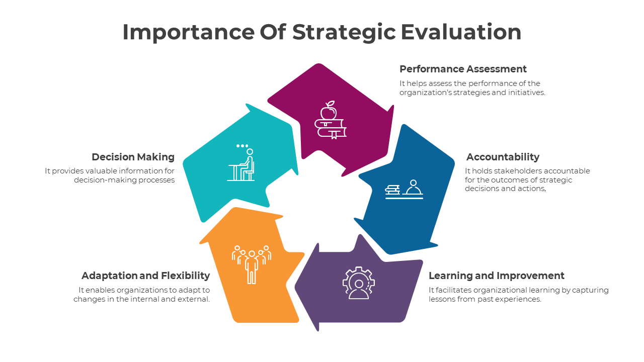 Easy To Customize Strategy Evaluation PPT And Google Slides