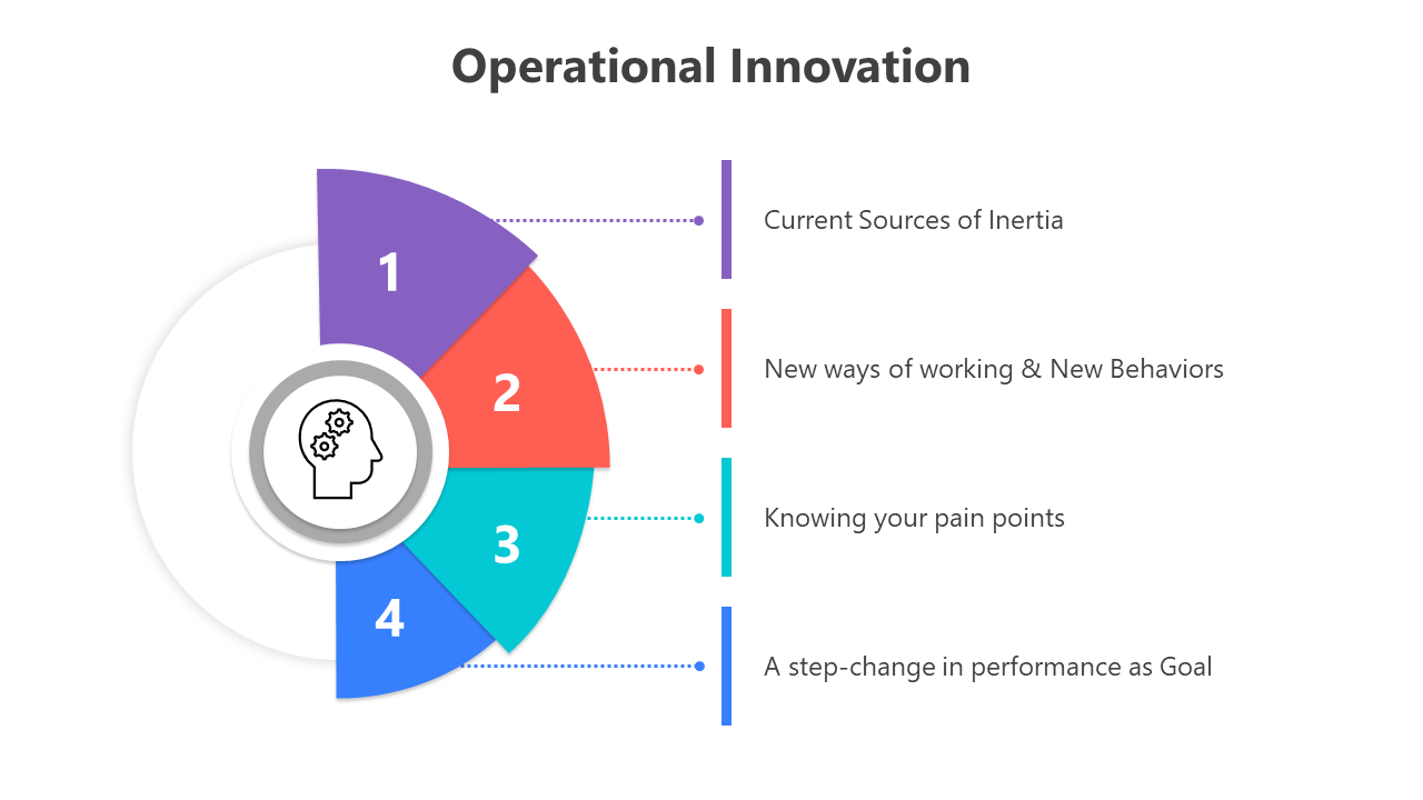 Slide deck on operational innovation with various diagrams, charts, and icons illustrating concepts and processes.