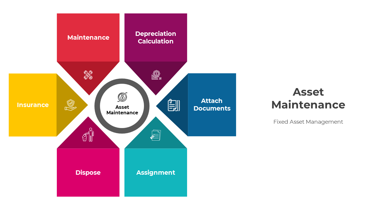 Diagram of asset maintenance process slide deck with six labeled sections including assignment,  and maintenance.