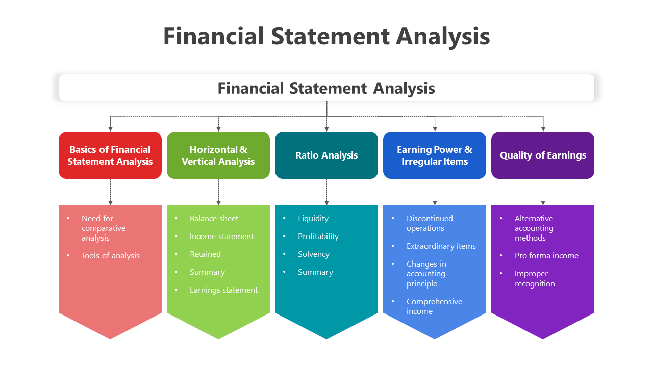 Slide deck with colorful banners highlighting financial statement analysis, covering basics, ratio, earnings, and qualities.