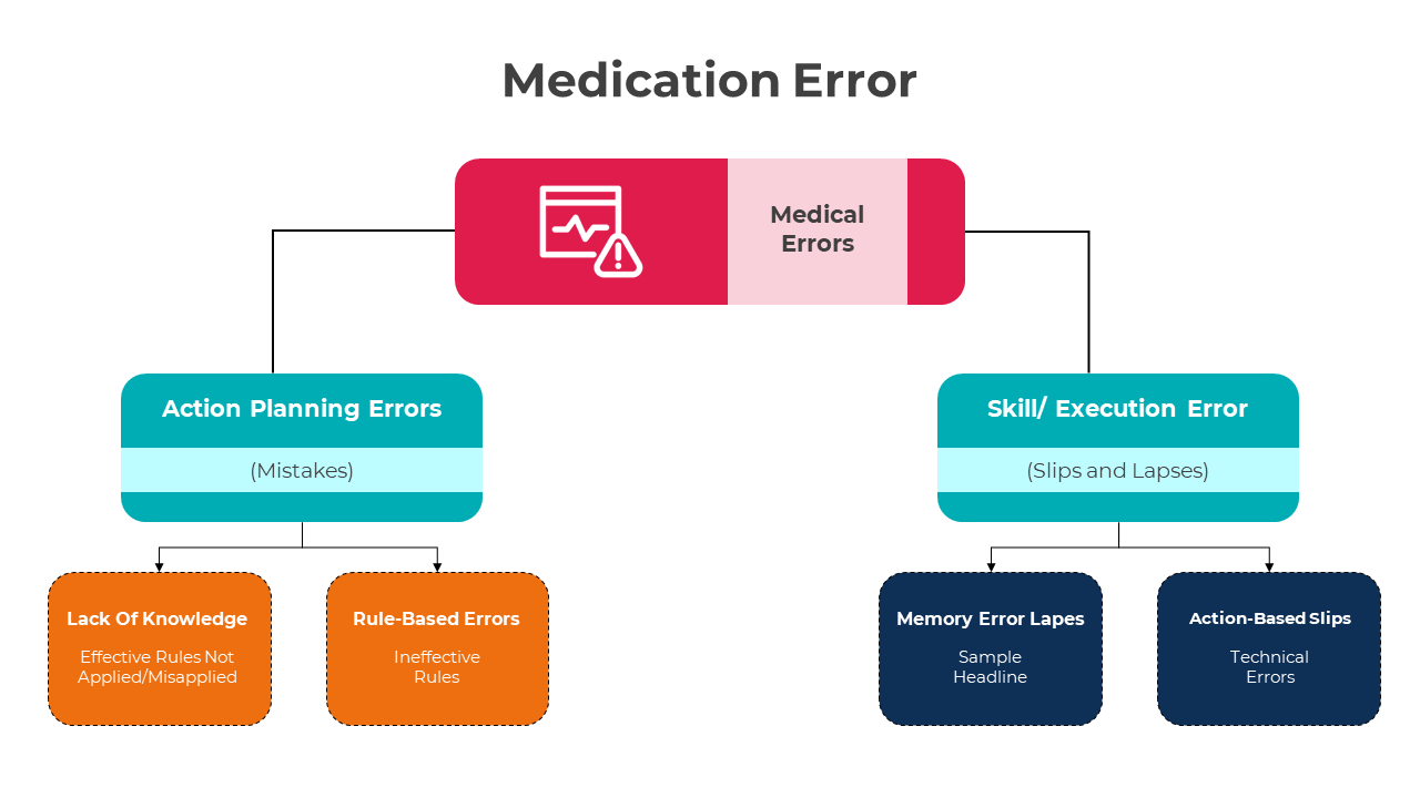 Slide deck with colorful flowchart boxes illustrating different types of medication errors, connected by arrows.